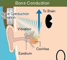 bone conduction technology